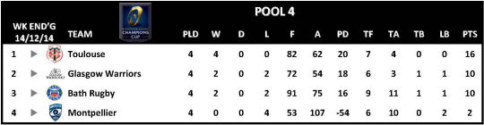 Champions Cup Round 4 Pool 4
